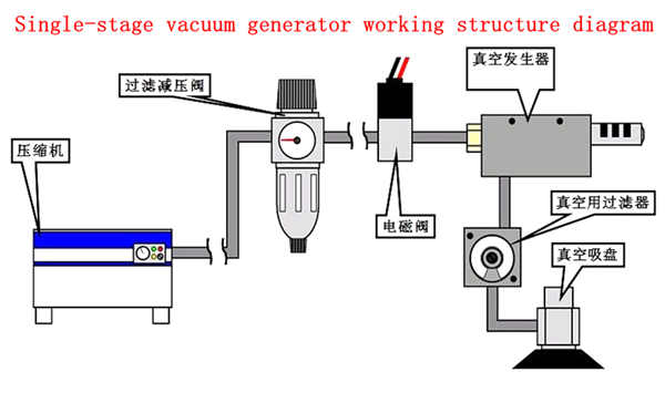 The ifference between vacuum generator and vacuum pump---JOYSMT